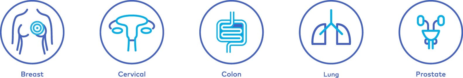 Only 5 types of cancer have recommended screening tests3<br />
